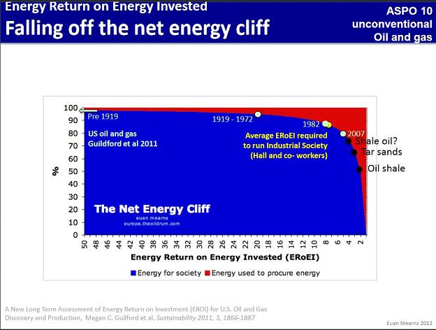 falling off the energy cliff eroei